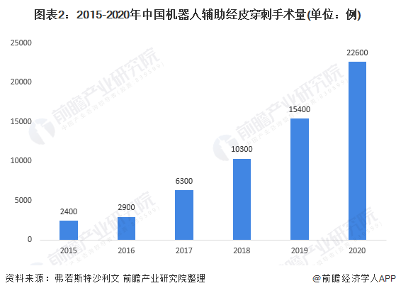 图表2：2015-2020年中国机器人辅助经皮穿刺手术量(单位：例)
