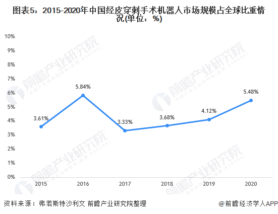 图表5：2015-2020年中国经皮穿刺手术机器人市场规模占全球比重情况(单位：%)