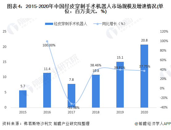 图表4：2015-2020年中国经皮穿刺手术机器人市场规模及增速情况(单位：百万美元，%)