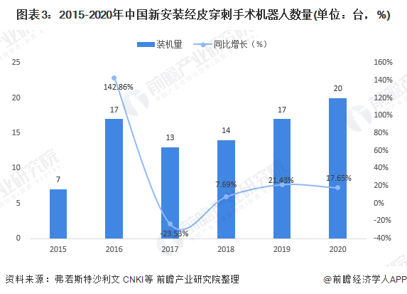 图表3：2015-2020年中国新安装经皮穿刺手术机器人数量(单位：台，%)
