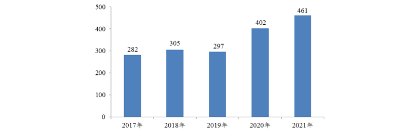 图2 2017-2021年全国每百万人口平均医疗器械不良事件报告数比较