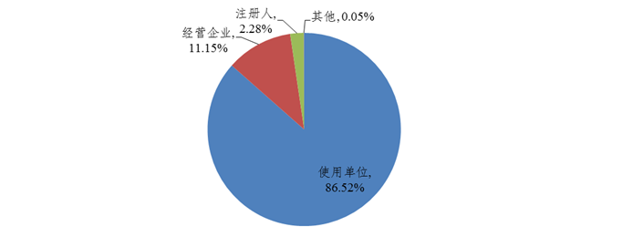 图4 2021年医疗器械不良事件报告来源情况