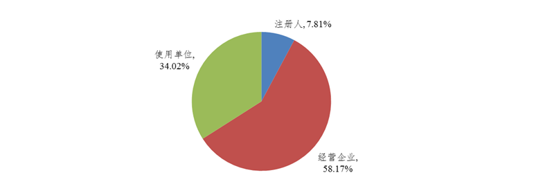 图3 2021年国家医疗器械不良事件监测信息系统注册基层用户情况