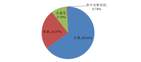 图7 2021年医疗器械不良事件报告涉及医疗器械结构特征情况