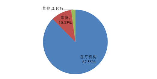 图8 2021年医疗器械不良事件报告涉及实际使用场所情况