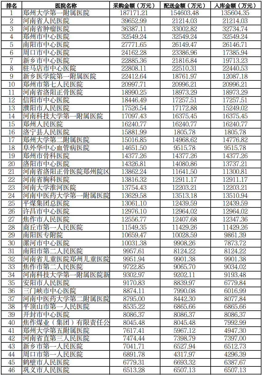 134.05亿！医用耗材经销商100强名单公布