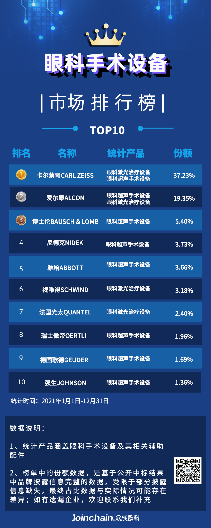 最新！2021年眼科手术设备市场排行榜出炉