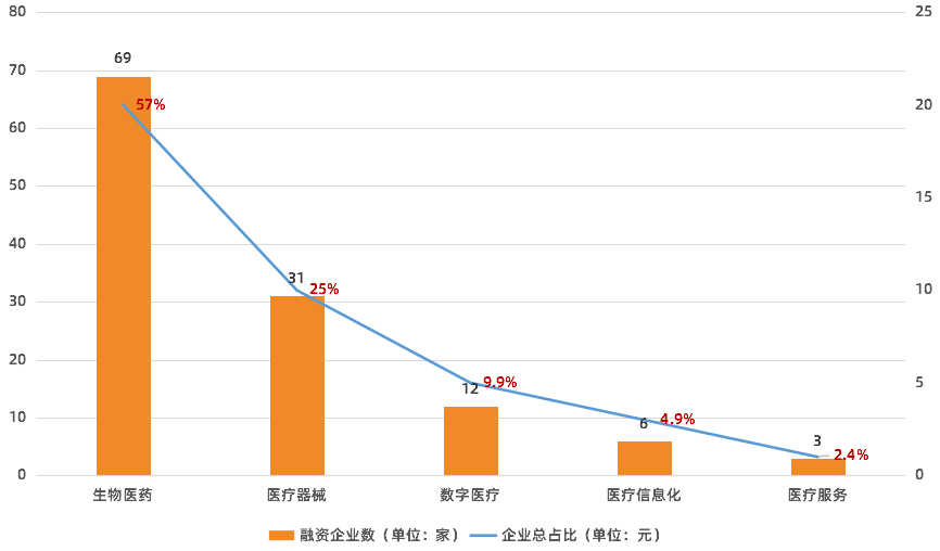 上半年121起融资，融资总额逼近百亿，早期医疗市场如何在行业寒冬中逆生长？