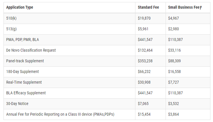 持续上涨！FDA公布2023年医疗器械注册费用