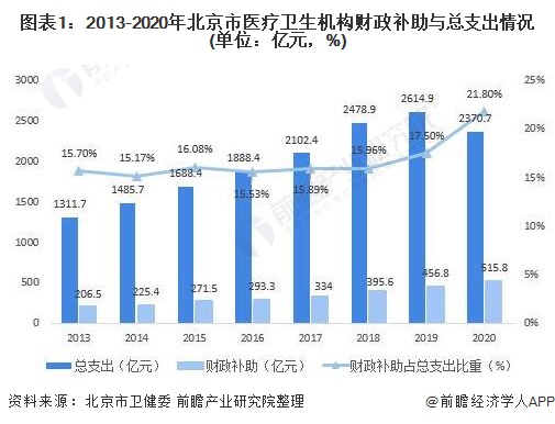 2021年北京市医疗信息化行业市场现状与竞争格局分析
