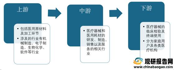 2021年中国医疗器械市场分析报告-市场深度研究与运营商机前瞻