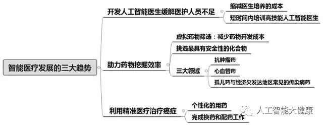 智能医疗未来发展的三种积极趋势