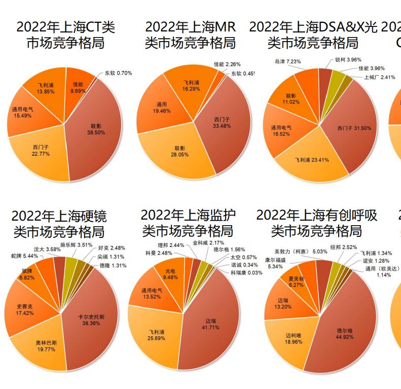 国内首个医疗设备专业排行榜发布，国产品牌占比超 1/3，与进口产品“顶峰相见”