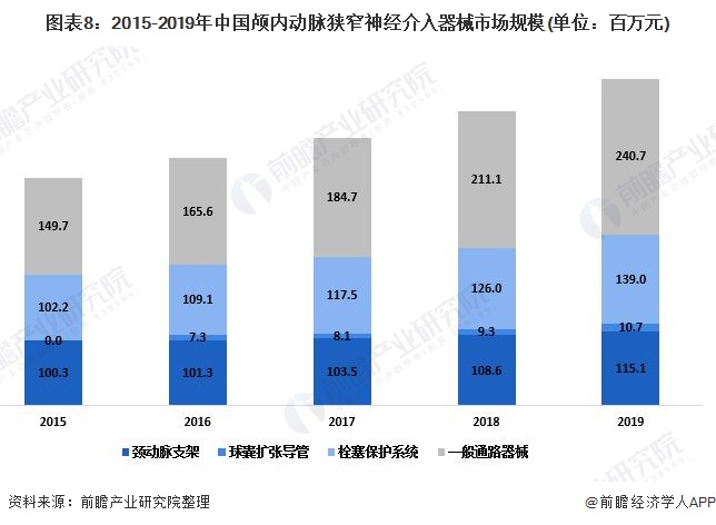 图表8：2015-2019年中国颅内动脉狭窄神经介入器械市场规模(单位：百万元)