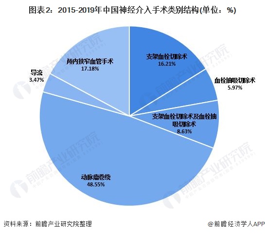 图表2：2015-2019年中国神经介入手术类别结构(单位：%)