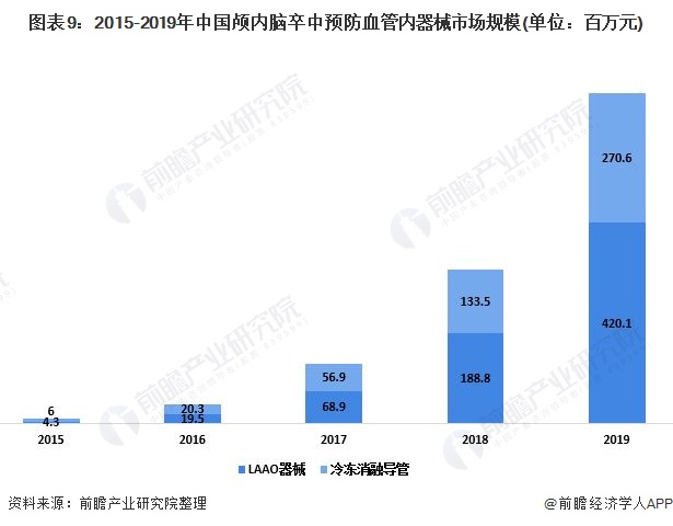 图表9：2015-2019年中国颅内脑卒中预防血管内器械市场规模(单位：百万元)
