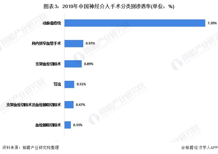 图表3：2019年中国神经介入手术分类别渗透率(单位：%)