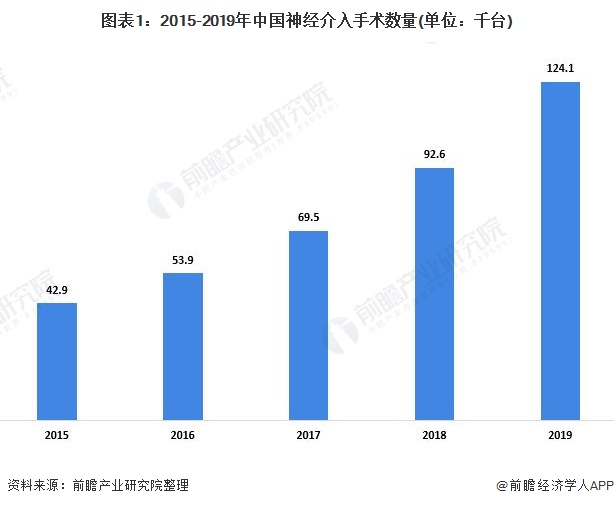 图表1：2015-2019年中国神经介入手术数量(单位：千台)