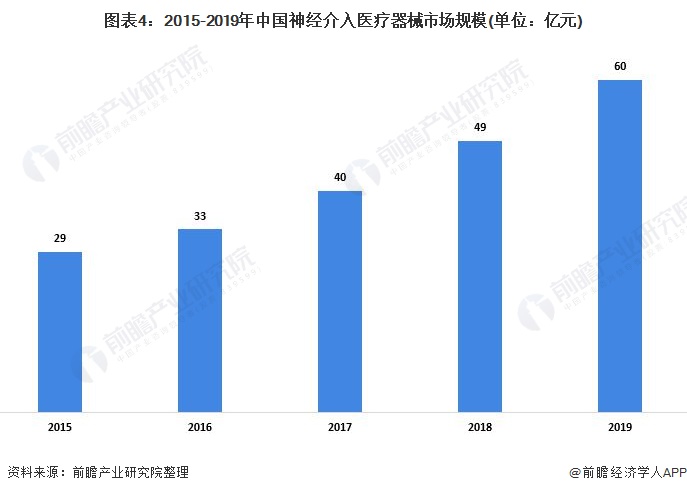 图表4：2015-2019年中国神经介入医疗器械市场规模(单位：亿元)