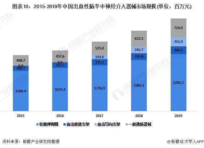 图表10：2015-2019年中国出血性脑卒中神经介入器械市场规模(单位：百万元)