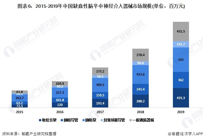 图表6：2015-2019年中国缺血性脑卒中神经介入器械市场规模(单位：百万元)