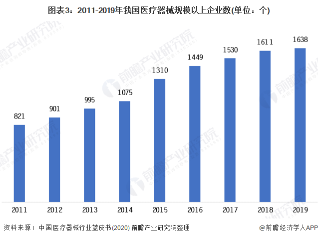 图表3：2011-2019年我国医疗器械规模以上企业数(单位：个)