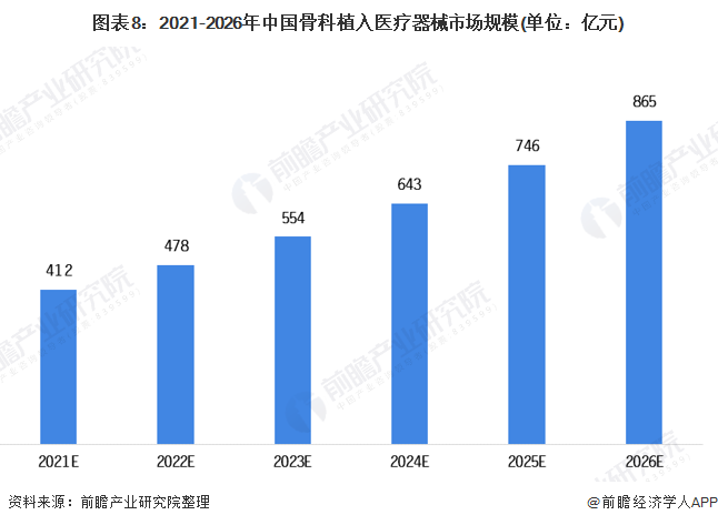 图表8：2021-2026年中国骨科植入医疗器械市场规模(单位：亿元)