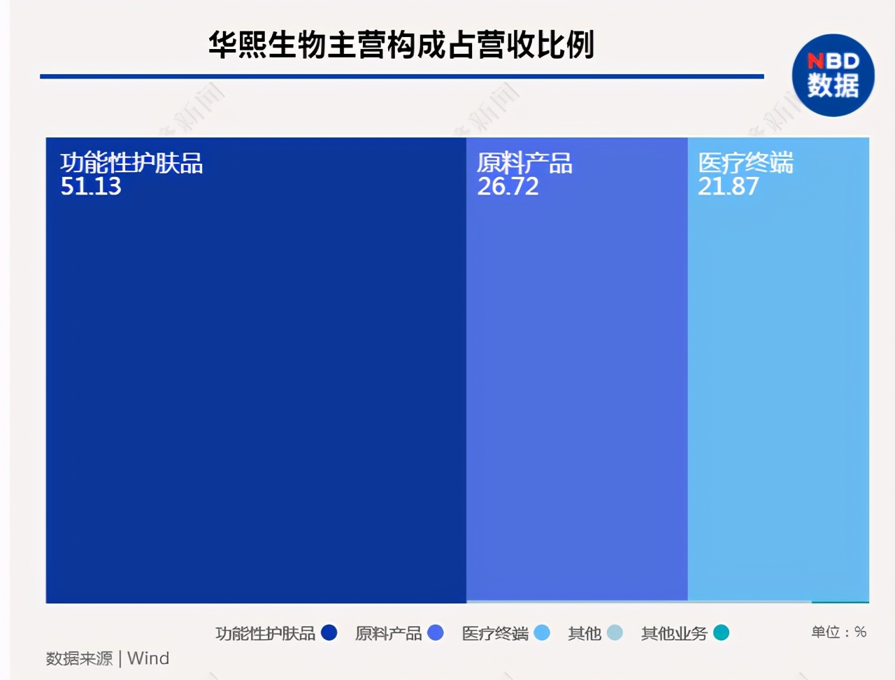 华熙生物抢跑新赛道，“口服玻尿酸”能否带来转机？