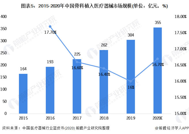 图表5：2015-2020年中国骨科植入医疗器械市场规模(单位：亿元，%)