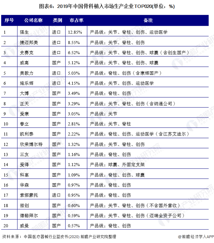 图表6：2019年中国骨科植入市场生产企业TOP020(单位：%)