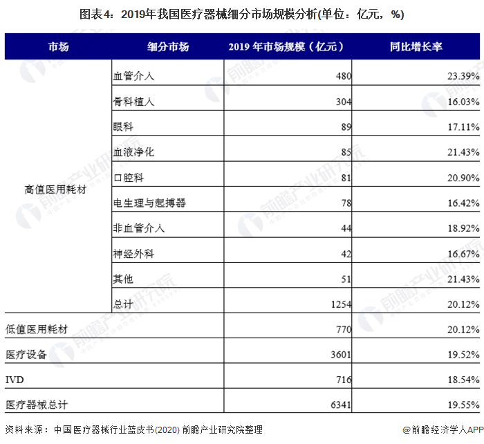 图表4：2019年我国医疗器械细分市场规模分析(单位：亿元，%)