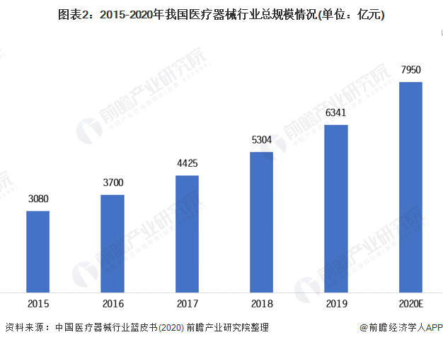 图表2：2015-2020年我国医疗器械行业总规模情况(单位：亿元)