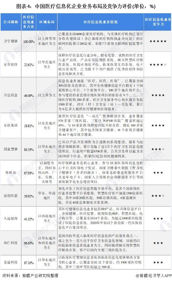 图表4：中国医疗信息化企业业务布局及竞争力评价(单位：%)