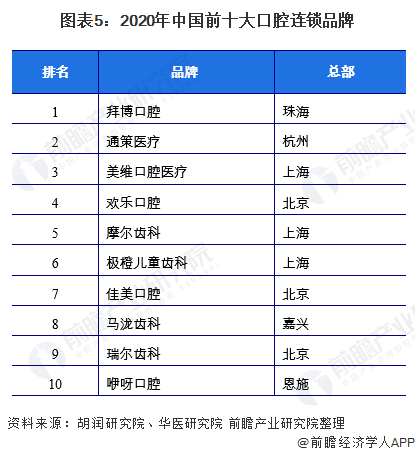 图表5：2020年中国前十大口腔连锁品牌