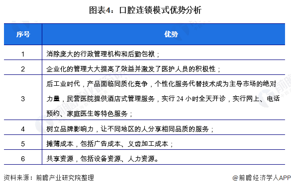 图表4：口腔连锁模式优势分析