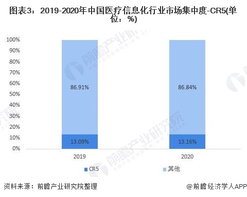 图表3：2019-2020年中国医疗信息化行业市场集中度-CR5(单位：%)