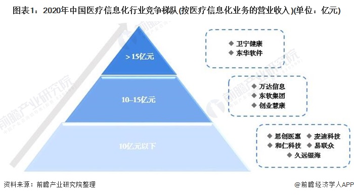 图表1：2020年中国医疗信息化行业竞争梯队(按医疗信息化业务的营业收入)(单位：亿元)