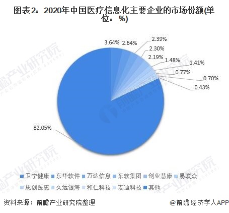 图表2：2020年中国医疗信息化主要企业的市场份额(单位：%)