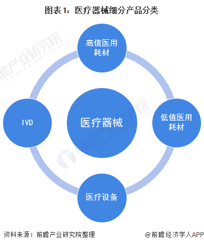 图表1：医疗器械细分产品分类