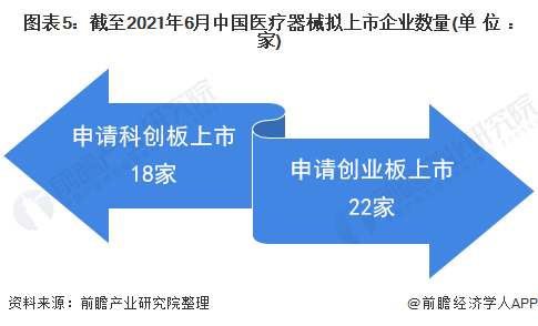 图表5：截至2021年6月中国医疗器械拟上市企业数量(单位：家)