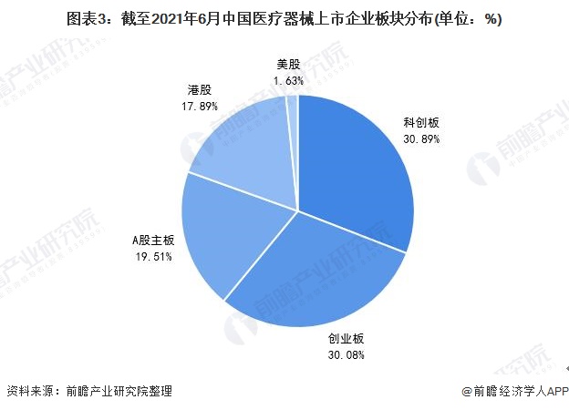 图表3：截至2021年6月中国医疗器械上市企业板块分布(单位：%)