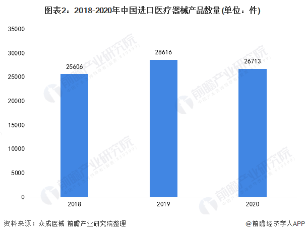 图表2：2018-2020年中国进口医疗器械产品数量(单位：件)