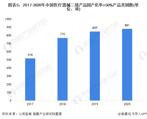 图表5：2017-2020年中国医疗器械二级产品国产化率≥50%产品类别数(单位：项)