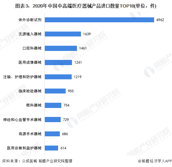 图表3：2020年中国中高端医疗器械产品进口数量TOP10(单位：件)