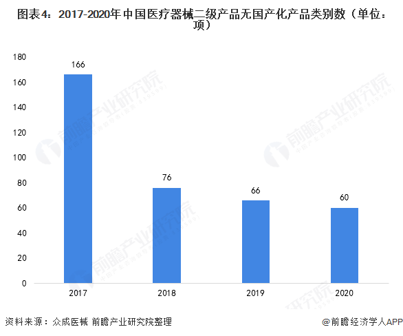 图表4：2017-2020年中国医疗器械二级产品无国产化产品类别数（单位：项）