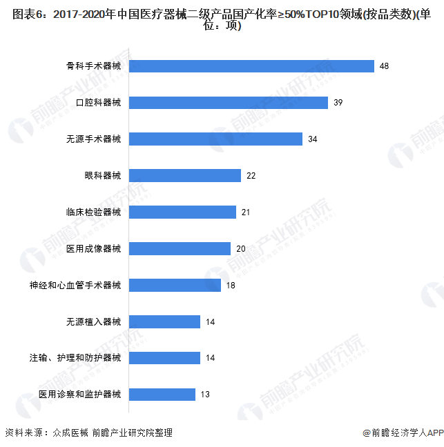 图表6：2017-2020年中国医疗器械二级产品国产化率≥50%TOP10领域(按品类数)(单位：项)