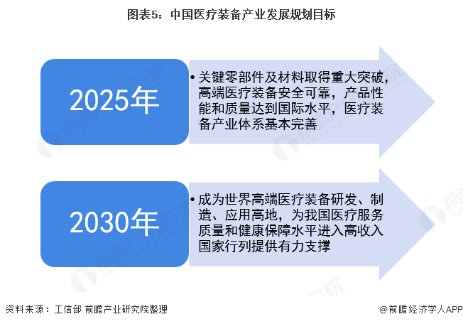 图表5：中国医疗装备产业发展规划目标