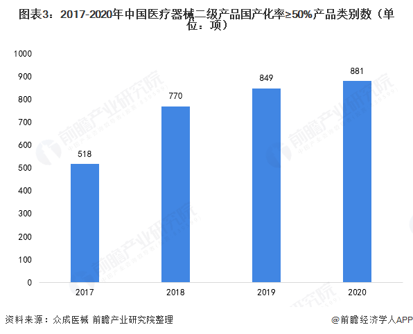 图表3：2017-2020年中国医疗器械二级产品国产化率≥50%产品类别数（单位：项）