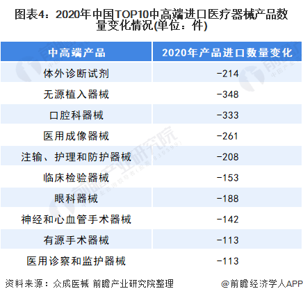 图表4：2020年中国TOP10中高端进口医疗器械产品数量变化情况(单位：件)