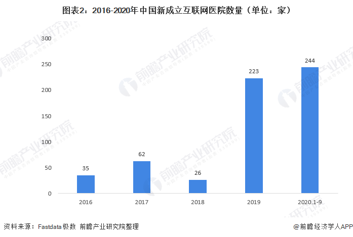 2021年中国互联网医疗行业市场规模及发展前景分析-智医疗网